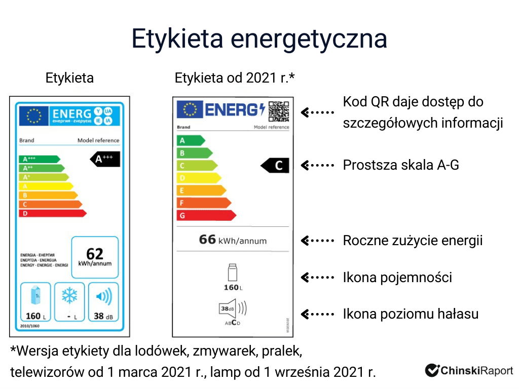 Etykieta energetyczna do sprzętu AGD