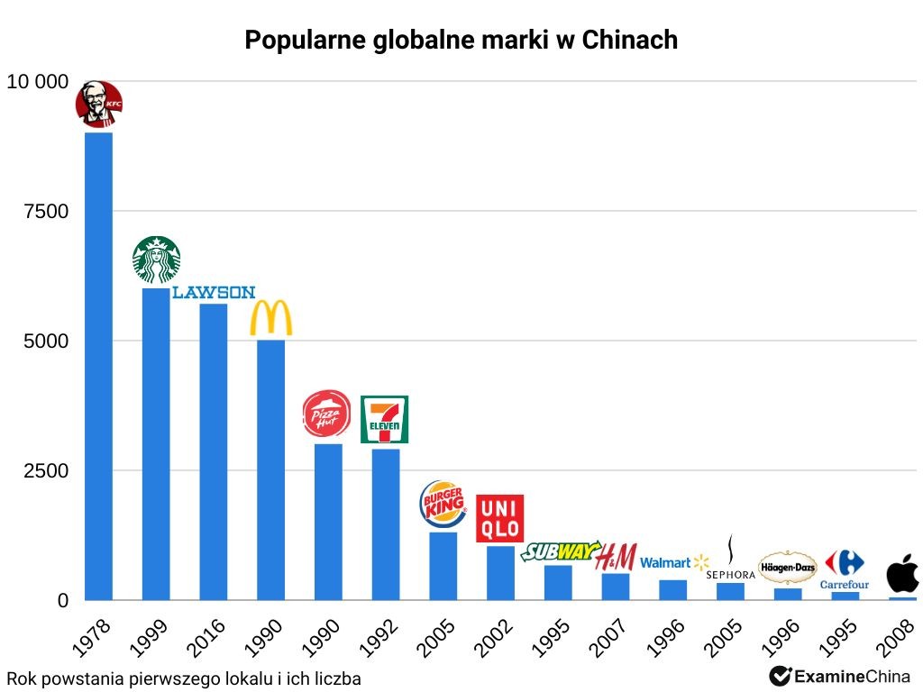 Rozwój globalnych marek w Chinach wykres