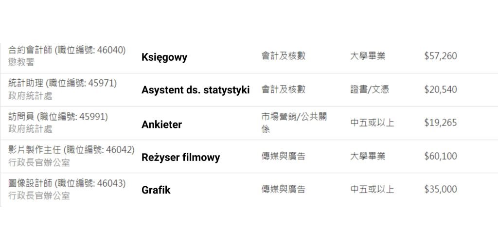 Koszty życia w Hongkongu zarobki