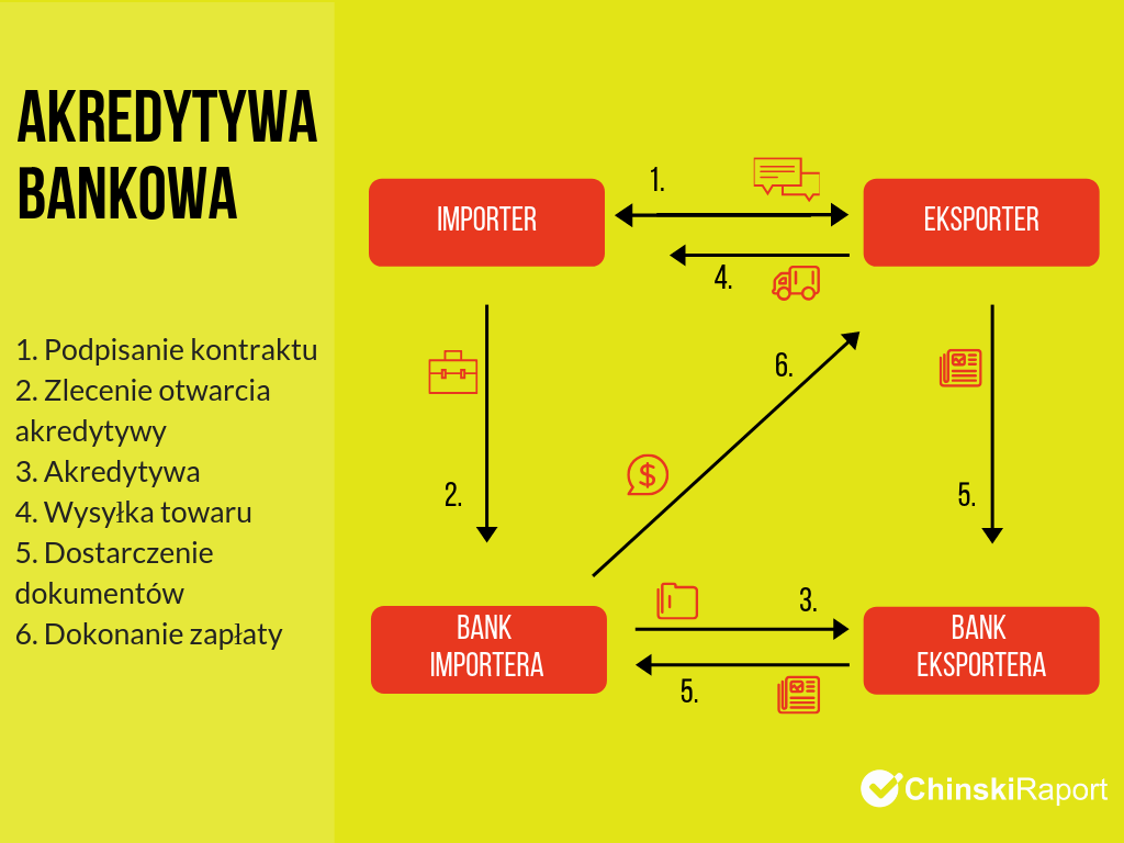 Wyjaśnienie akredytywy