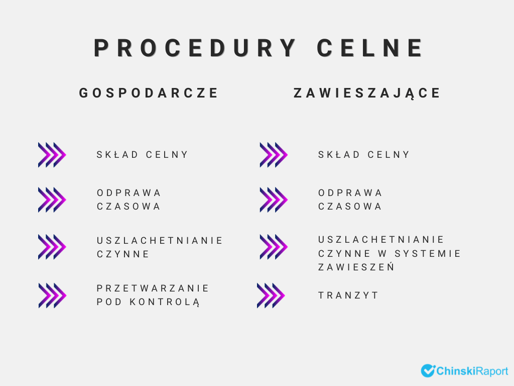 Procedury celne