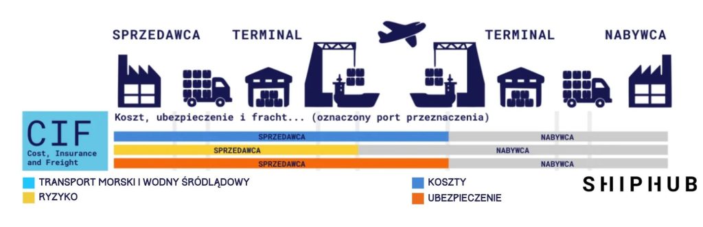 CIF incoterms