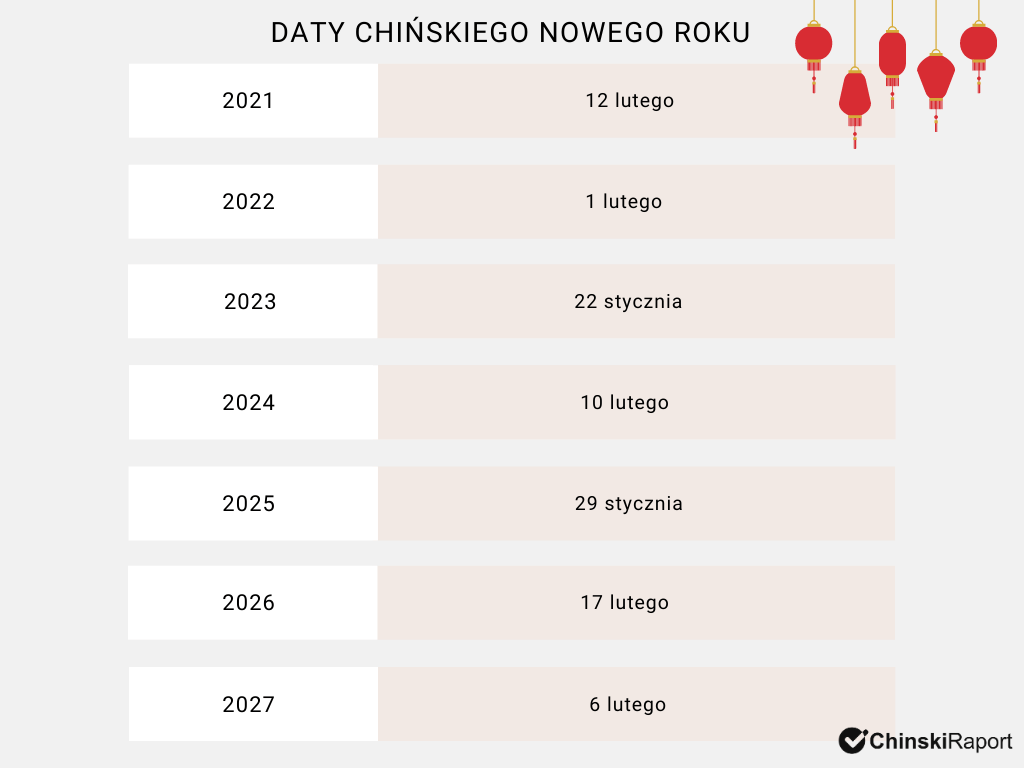 Chiński Nowy Rok daty
