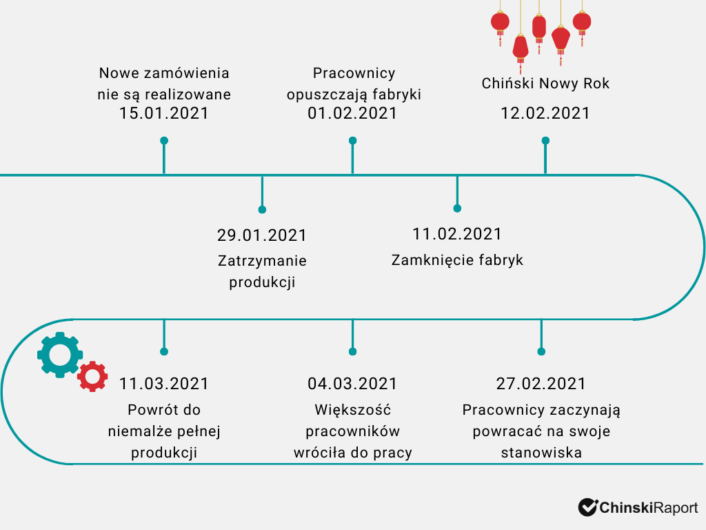 Chiński Nowy Rok 2021