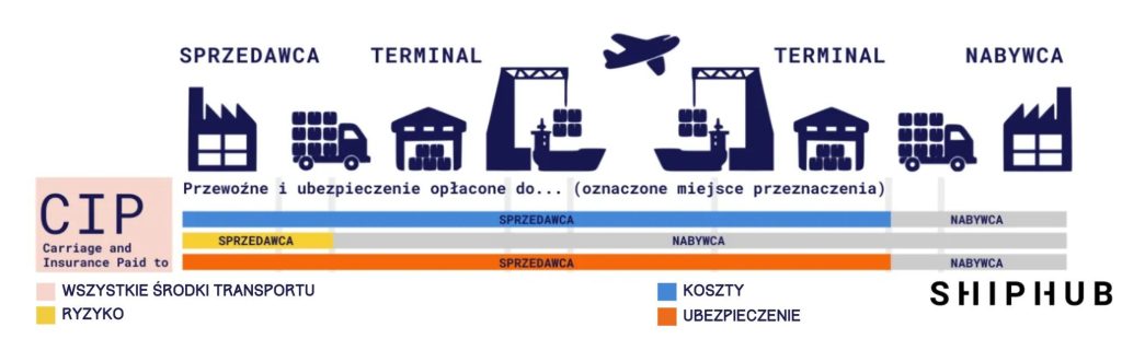 CIP incoterms