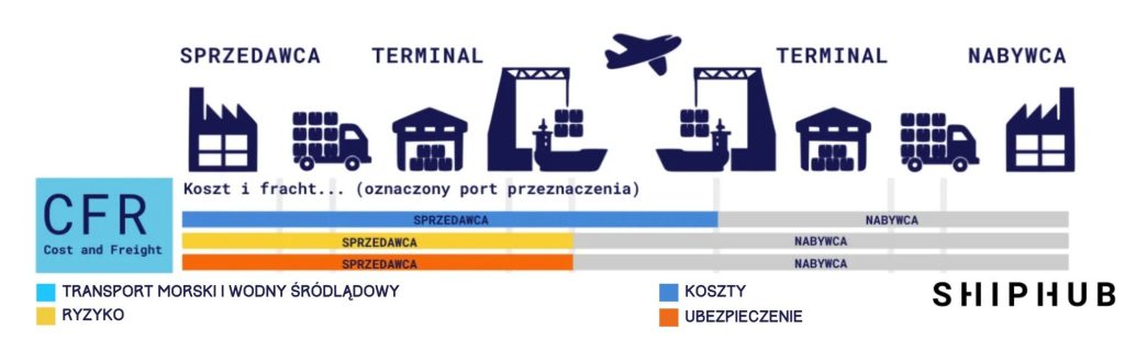 Incoterms CFR 2020