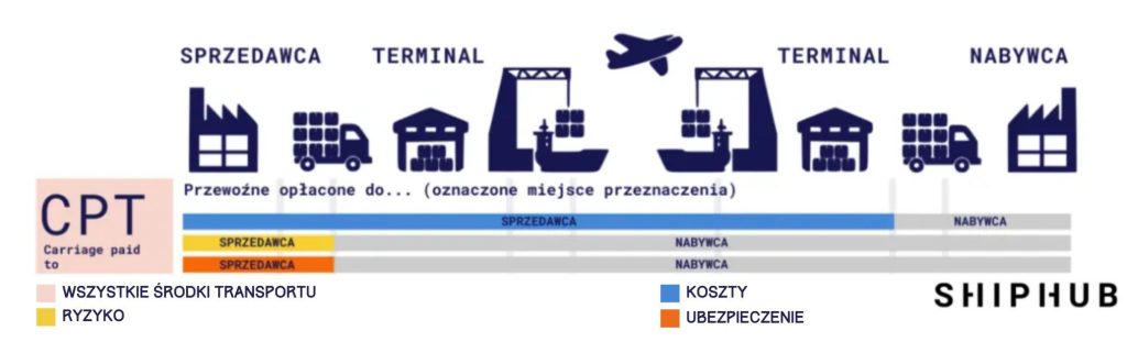 Incoterms 2020 CPT