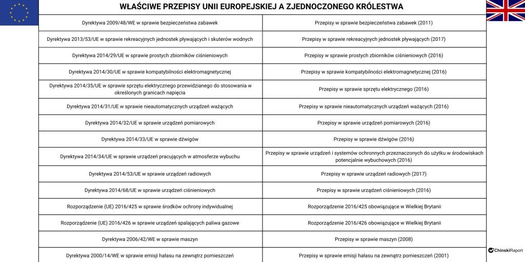 Wymogi produktowe UE a UK