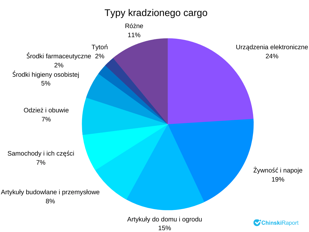 Cargo typy