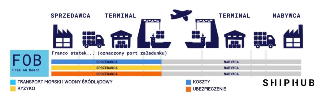 Incoterms 2020 FOB