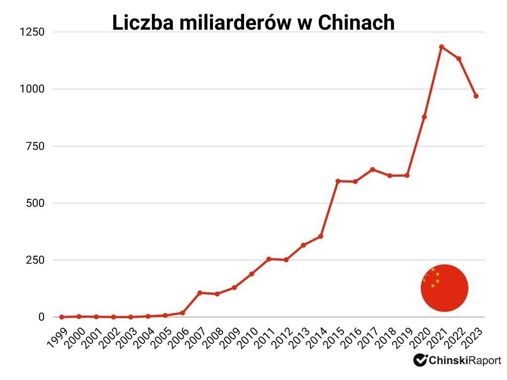 Miliarderzy w Chinach