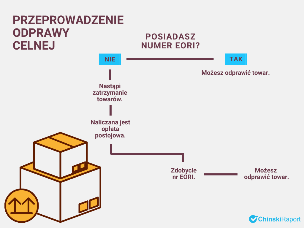 Numer EORI a import