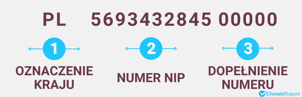 Struktura numeru EORI