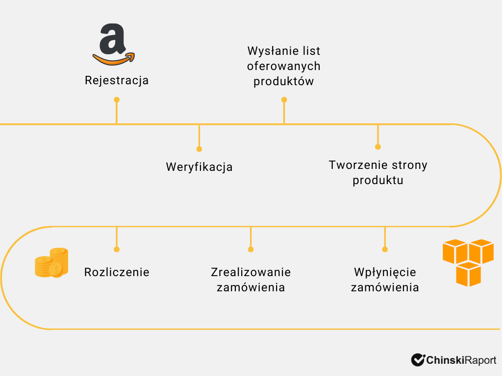 Proces sprzedaży na Amazonie