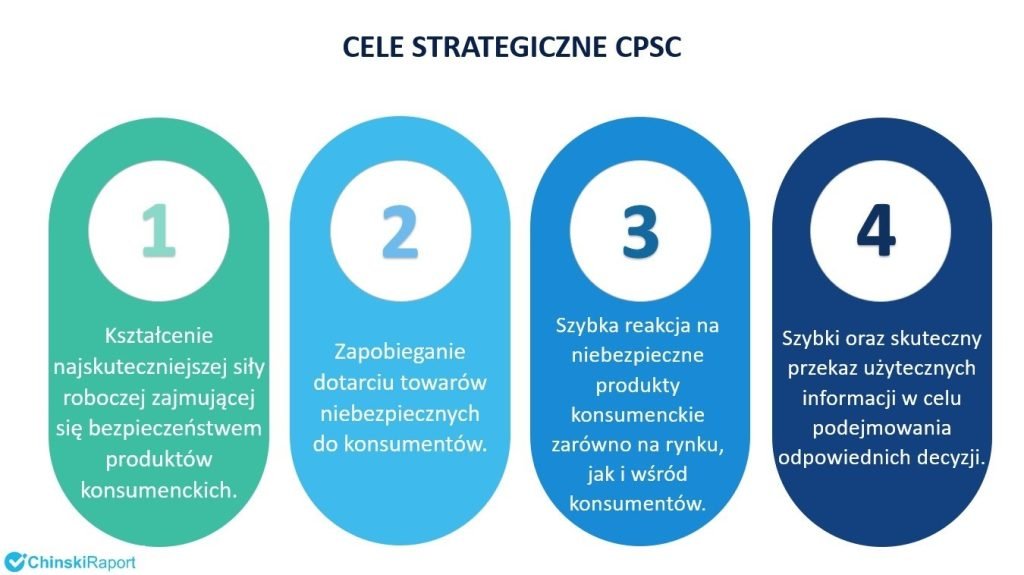 CPSC cele strategiczne