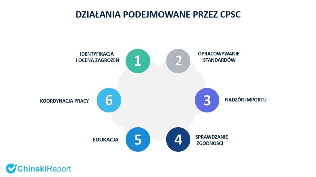 CPSC działania