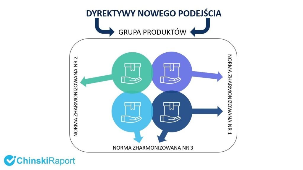 Dyrektywy a normy