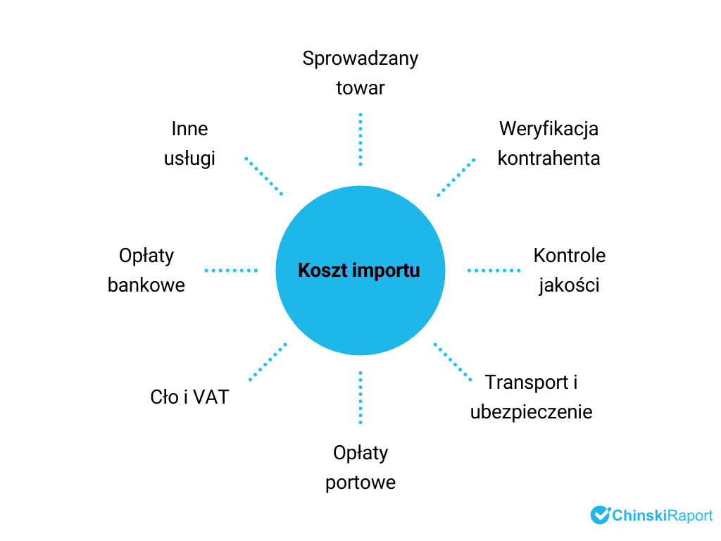 Koszt importu