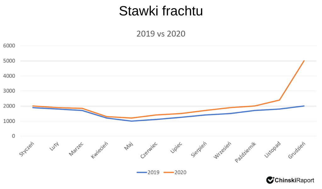 Stawki frachtu 22019-2020