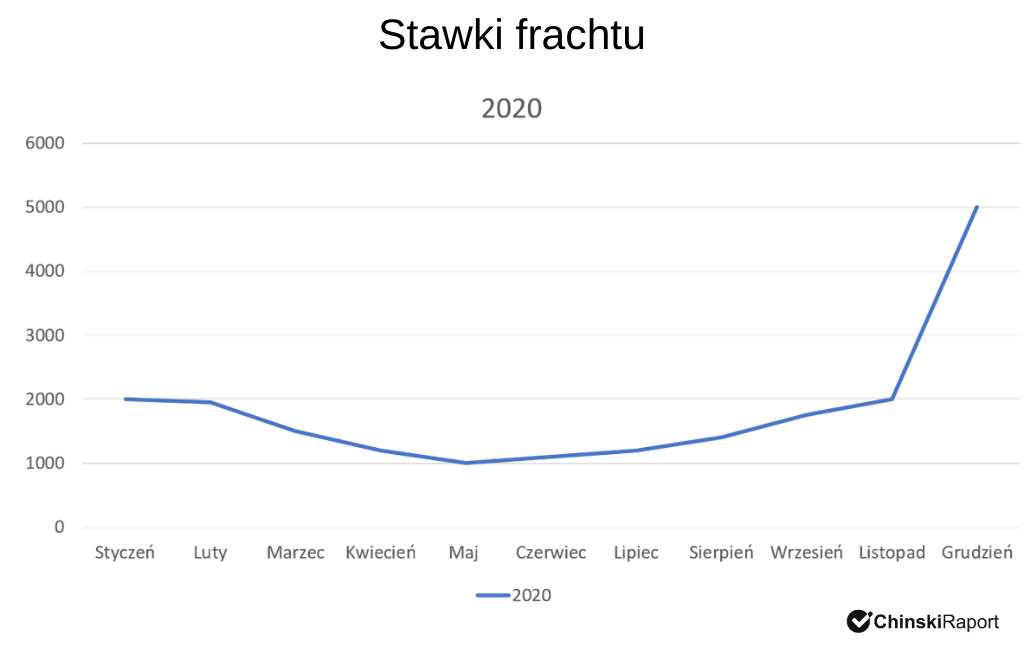 Stawki frachtu 2020
