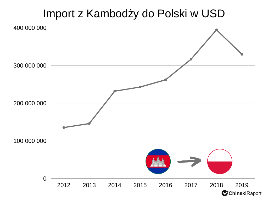 Import z Kambodży do Polski