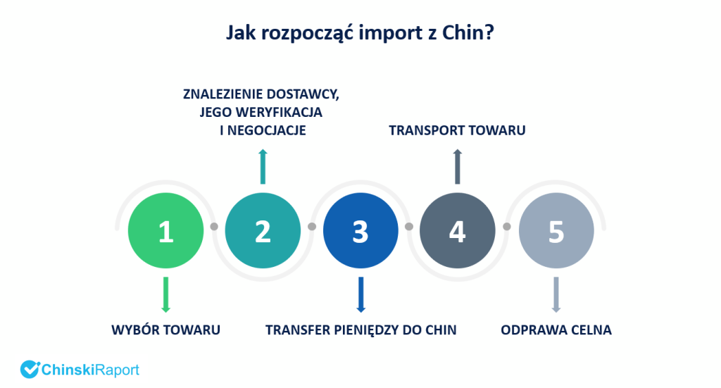 Jak rozpocząć import z Chin?