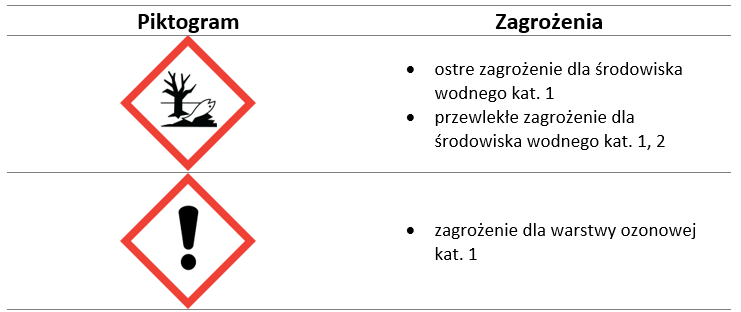 Zagrożenia dla środowiska