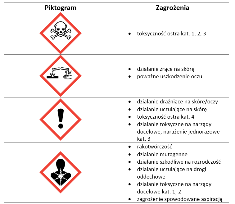 Zagrożenia dla zdrowia