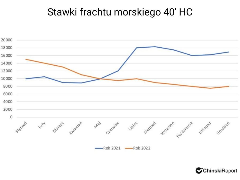 Stawki transportowe 2021 2022