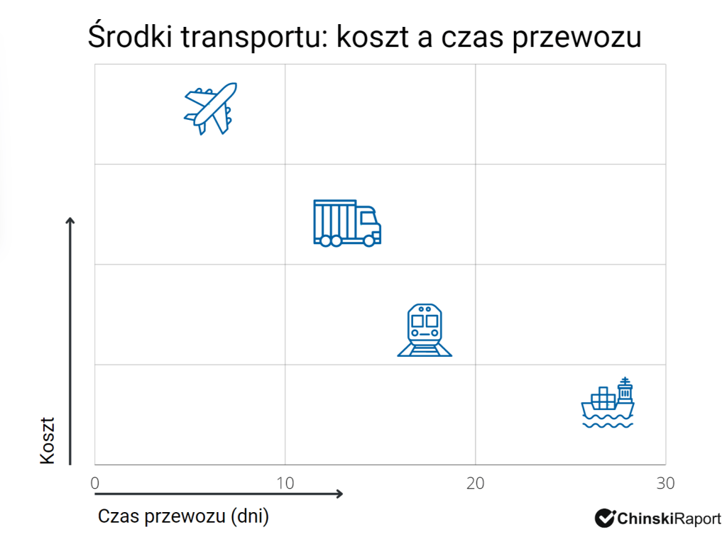 Stawki transportowe a środki transportu