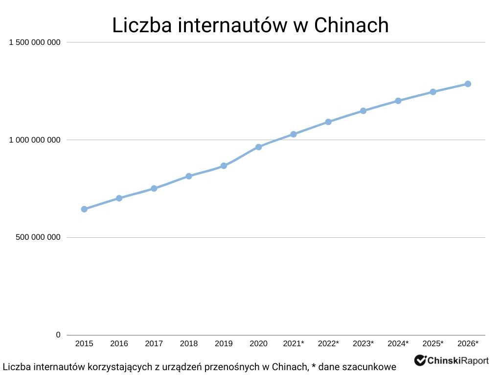 Internauci w Chinach