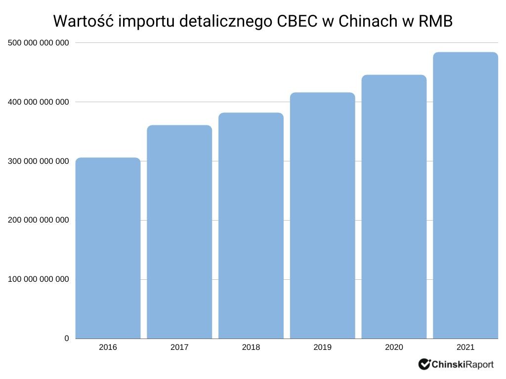 CBEC w Chinach