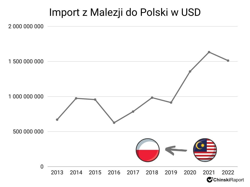 Import z Malezji