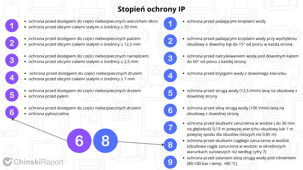 Stopień ochrony IP